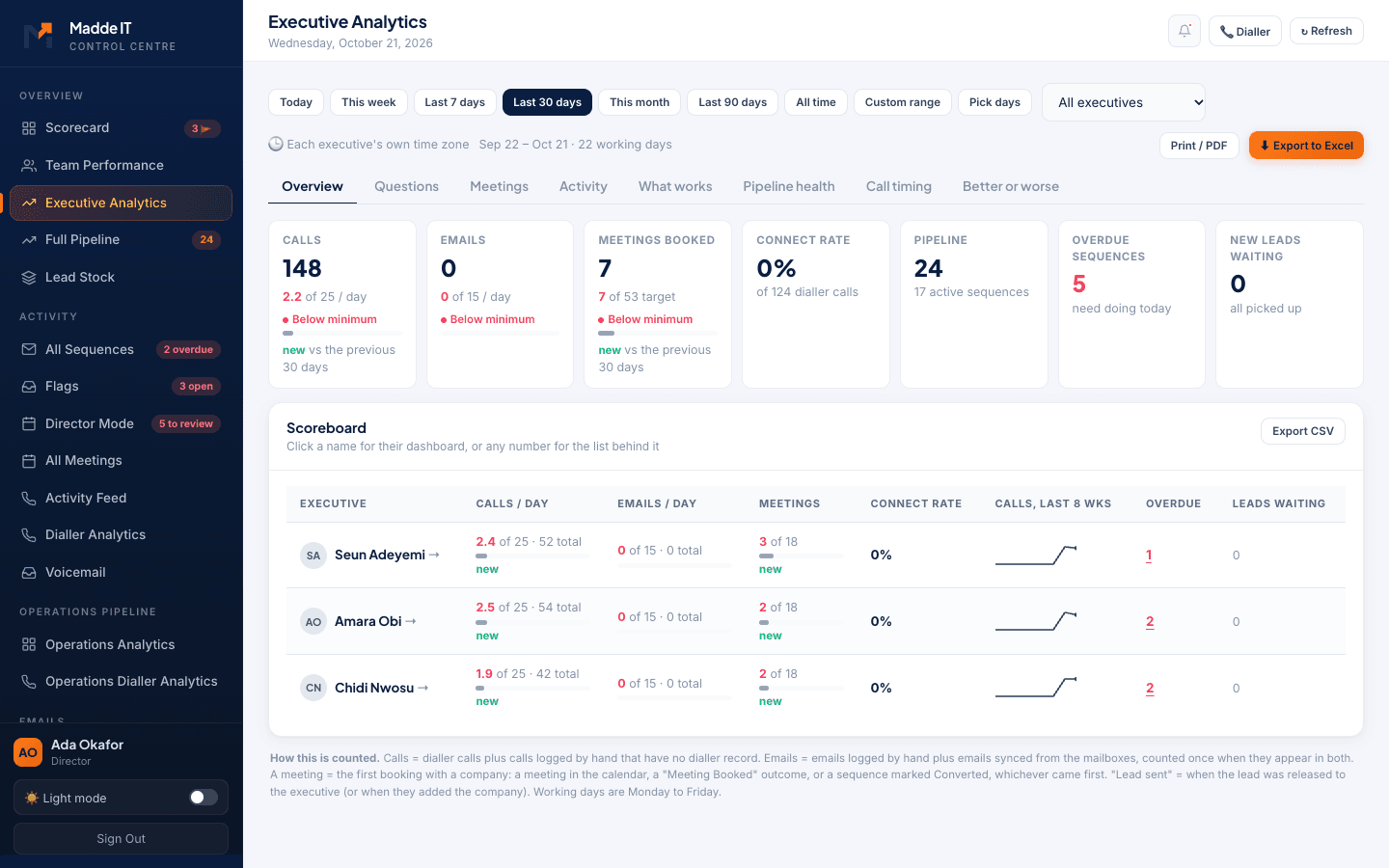 Executive analytics: calls, meetings and connect rate