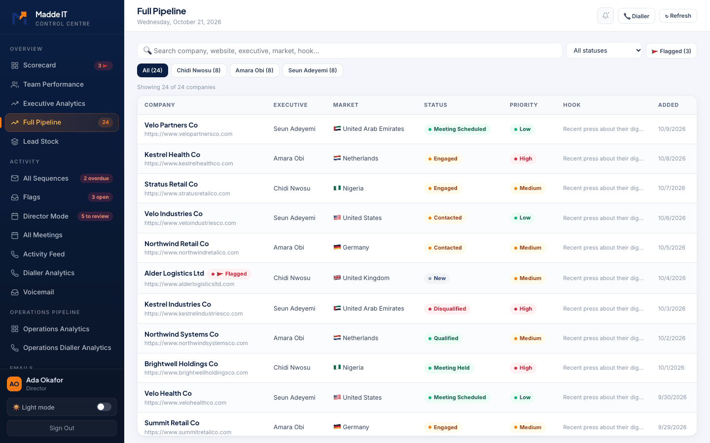 Full pipeline across markets and statuses